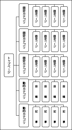 WebページとブログをWebサイトに同梱